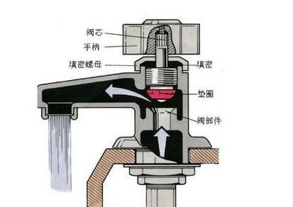 <a href='http://search.xinmin.cn/?q=水龍頭' target='_blank' class='keywordsSearch'>水龍頭</a><a href='http://search.xinmin.cn/?q=漏水' target='_blank' class='keywordsSearch'>漏水</a>怎么辦？教你幾招快速解決！